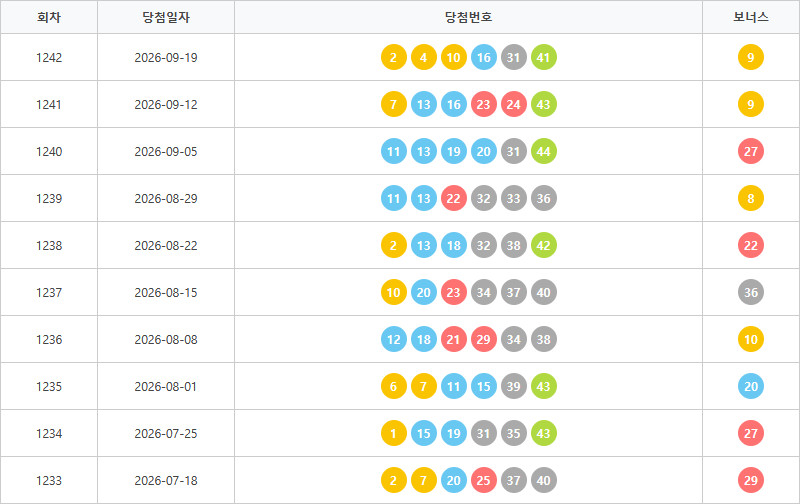 로또1233회~1242회 색상통계