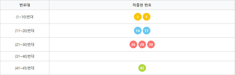 로또1233회~1242회 미출현번호
