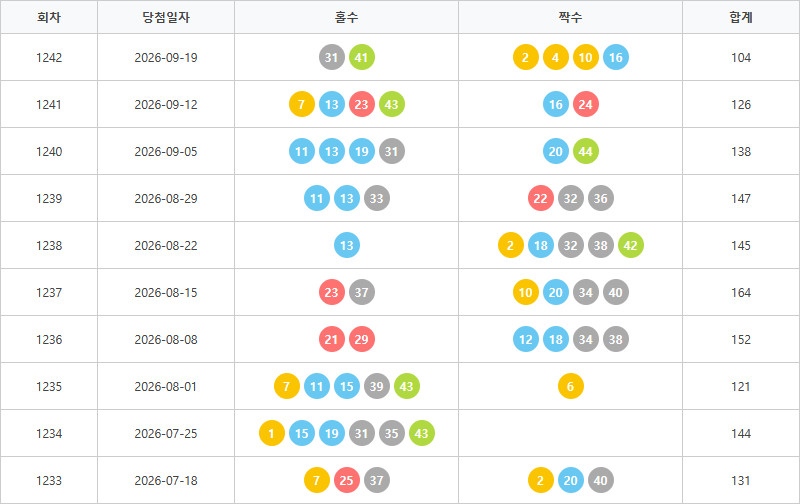 로또1233회~1242회 홀짝통계