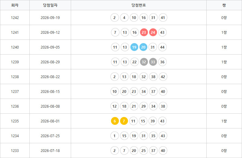 로또1233회~1242회 연속번호출현통계