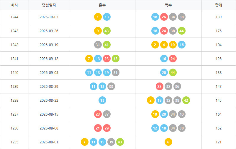 로또1235회~1244회 홀짝통계
