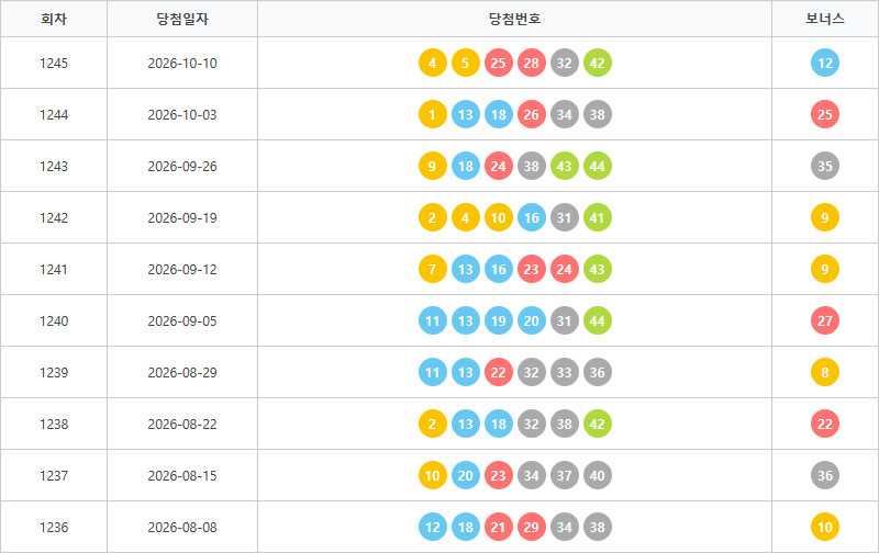 로또1236회~1245회 색상통계