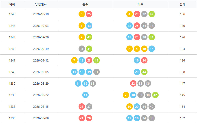 로또1236회~1245회 홀짝통계