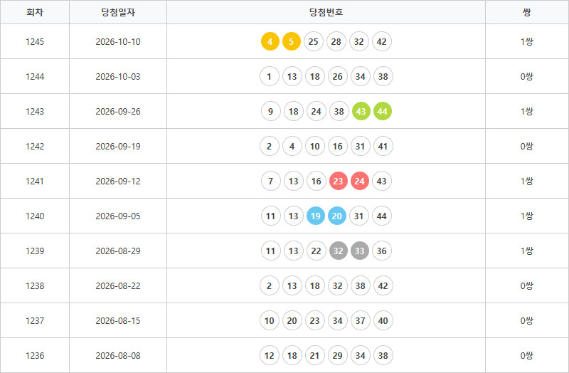 로또1236회~1245회 연속번호출현통계