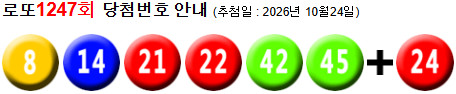 로또 1247 당첨번호 8, 14, 21, 22, 42, 45 + 24