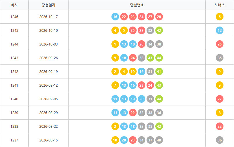 로또1237회~1246회 색상통계