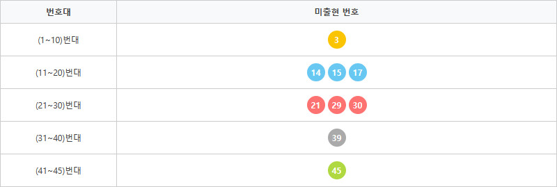 로또1237회~1246회 미출현번호