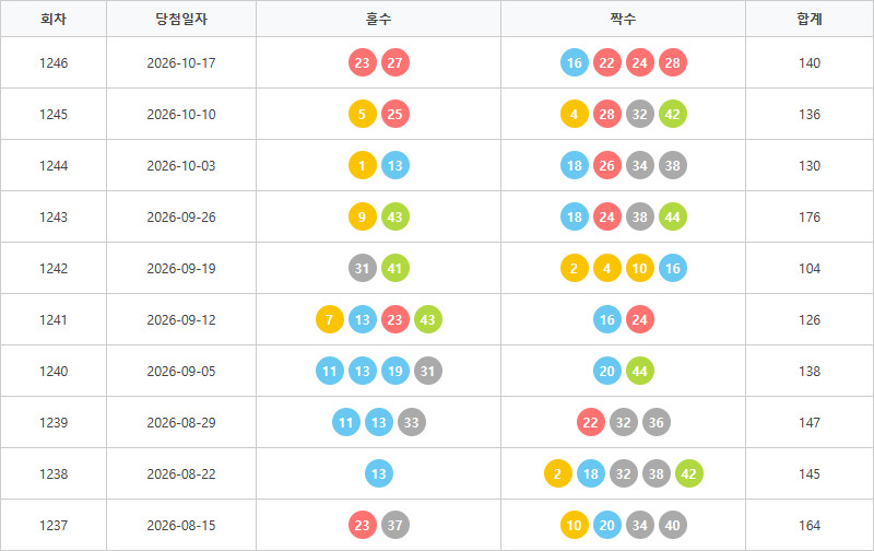 로또1237회~1246회 홀짝통계