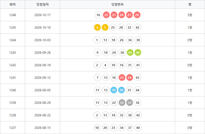 로또1237회~1246회 연속번호출현통계