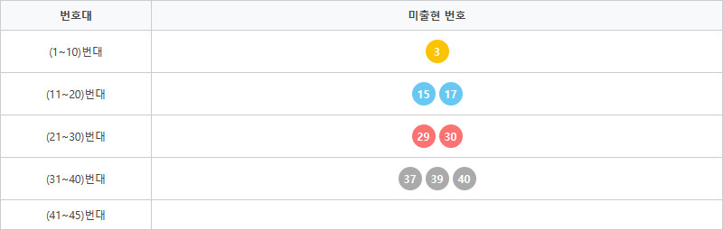 로또1238회~1247회 미출현번호