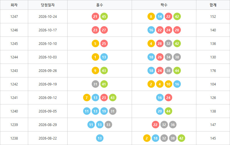로또1238회~1247회 홀짝통계