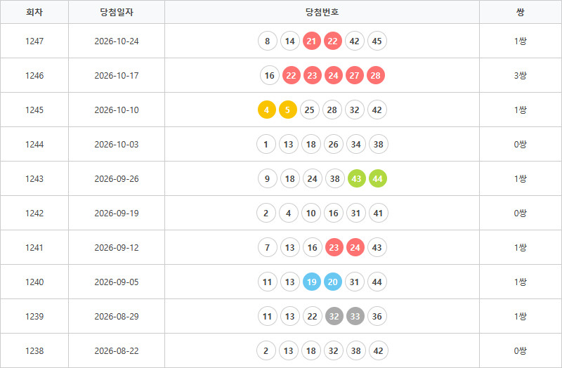 로또1238회~1247회 연속번호출현통계